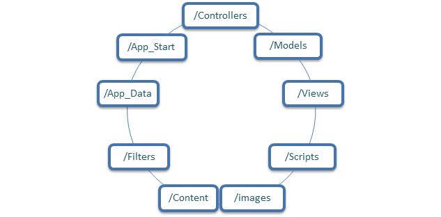 MVC Application Structure